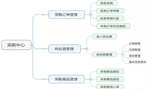 B2B电子商务小程序软件开发采购模块的功能设计