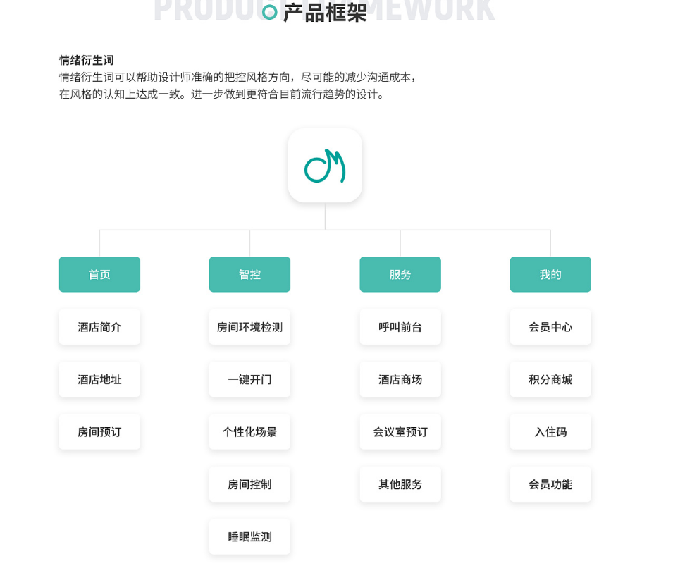 智慧酒店小程序产品架构图